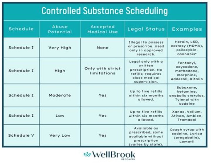 Which of the following is a Schedule IV controlled substance?