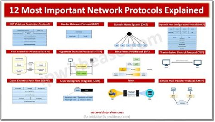 Which of the following protocols is used to manage network equipment and is supported by most network?