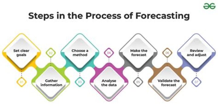 Which of the four steps in forecasting do you generate trip pattern?