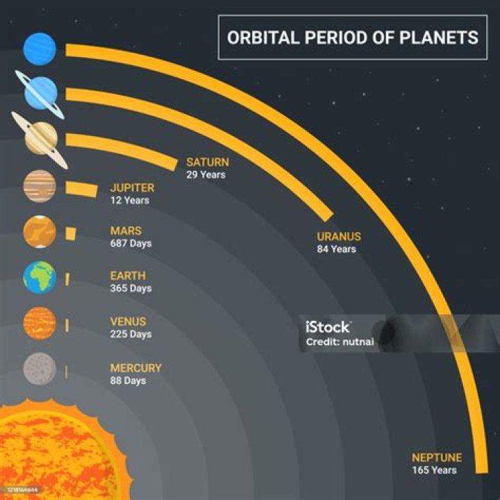 Which planet has longest revolution period