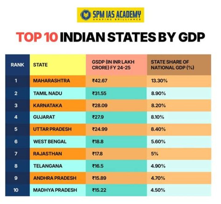 Which state in India has most religion?