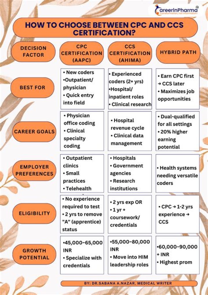 Which test is harder CPC or CCS