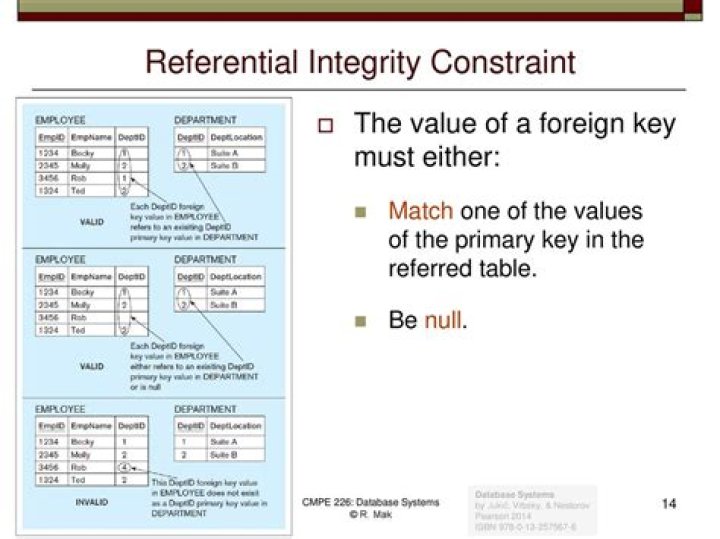 Which type of key is used by the child table for referential integrity