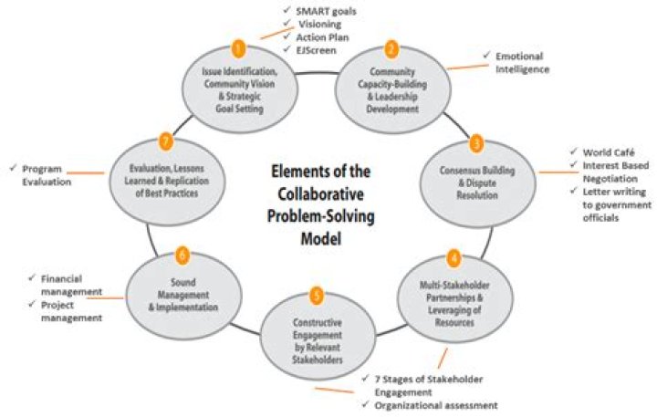 Who created the problem solving model?