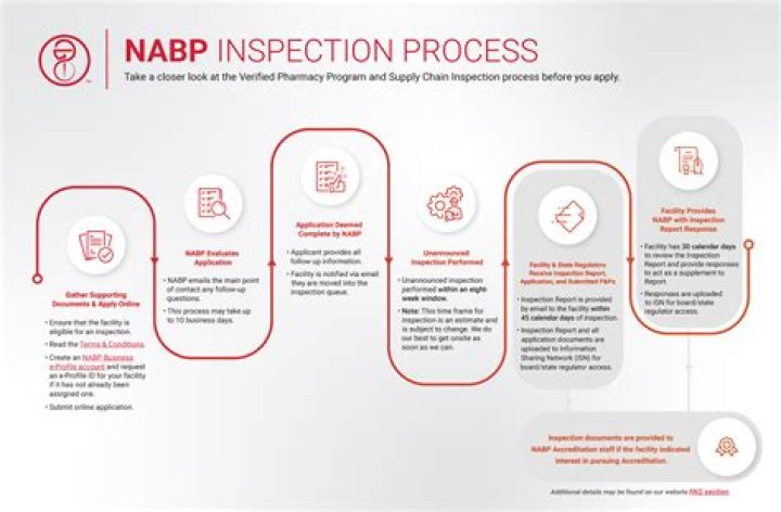 Who does NABP represent?