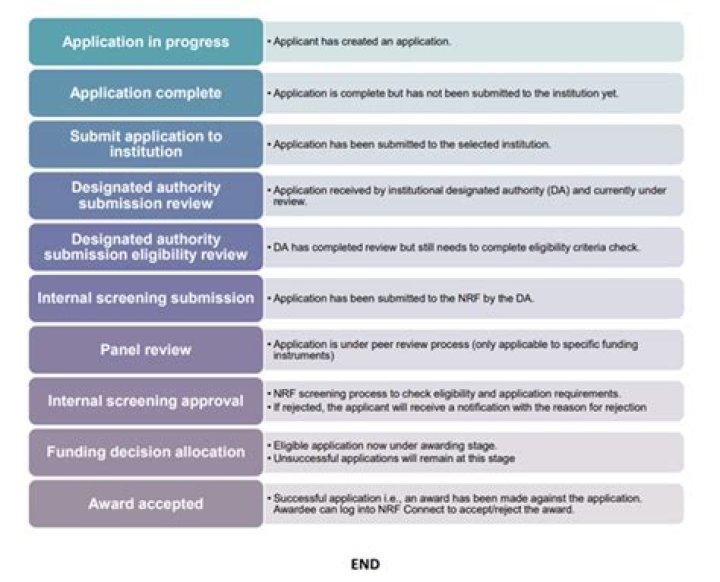 Who qualifies for NRF funding?
