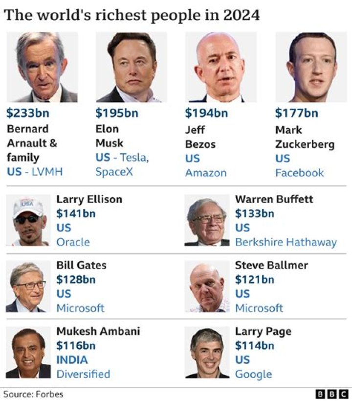 Who was the richest person in the world in 1990?