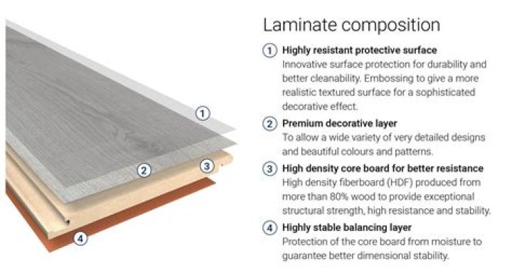 Why are laminates used on boards?