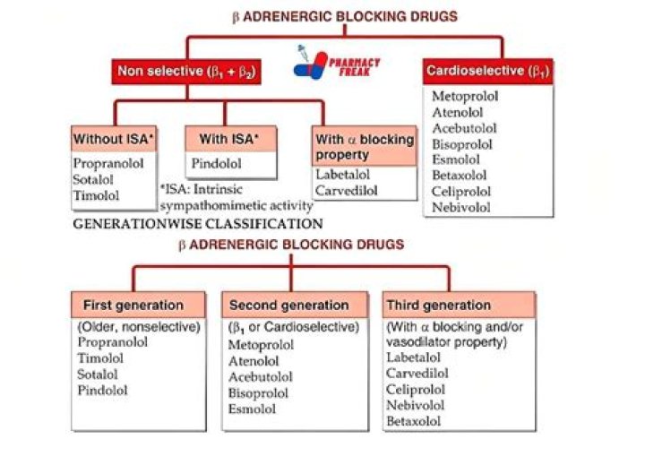 Why do Beta 2 agonists cause tachycardia