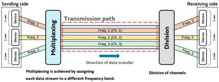 Why is SC-FDMA used for uplink transmissions in LTE?