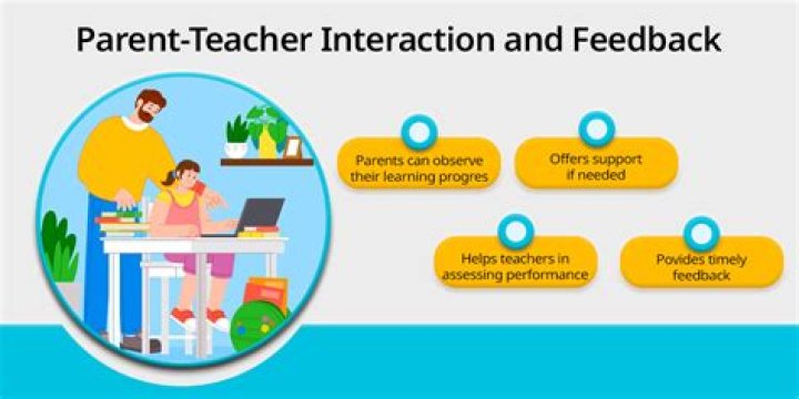 Why is teacher interaction important for students?