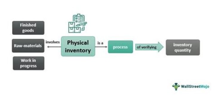 Why is the observation of physical inventory a mandatory procedure