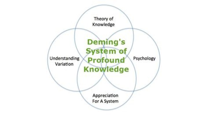 Why is using W Edwards Demings system of profound knowledge helpful in quality improvement